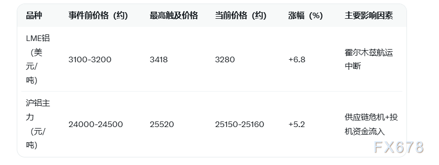 铝价逼近四年高点，供应链受到关注(图2)