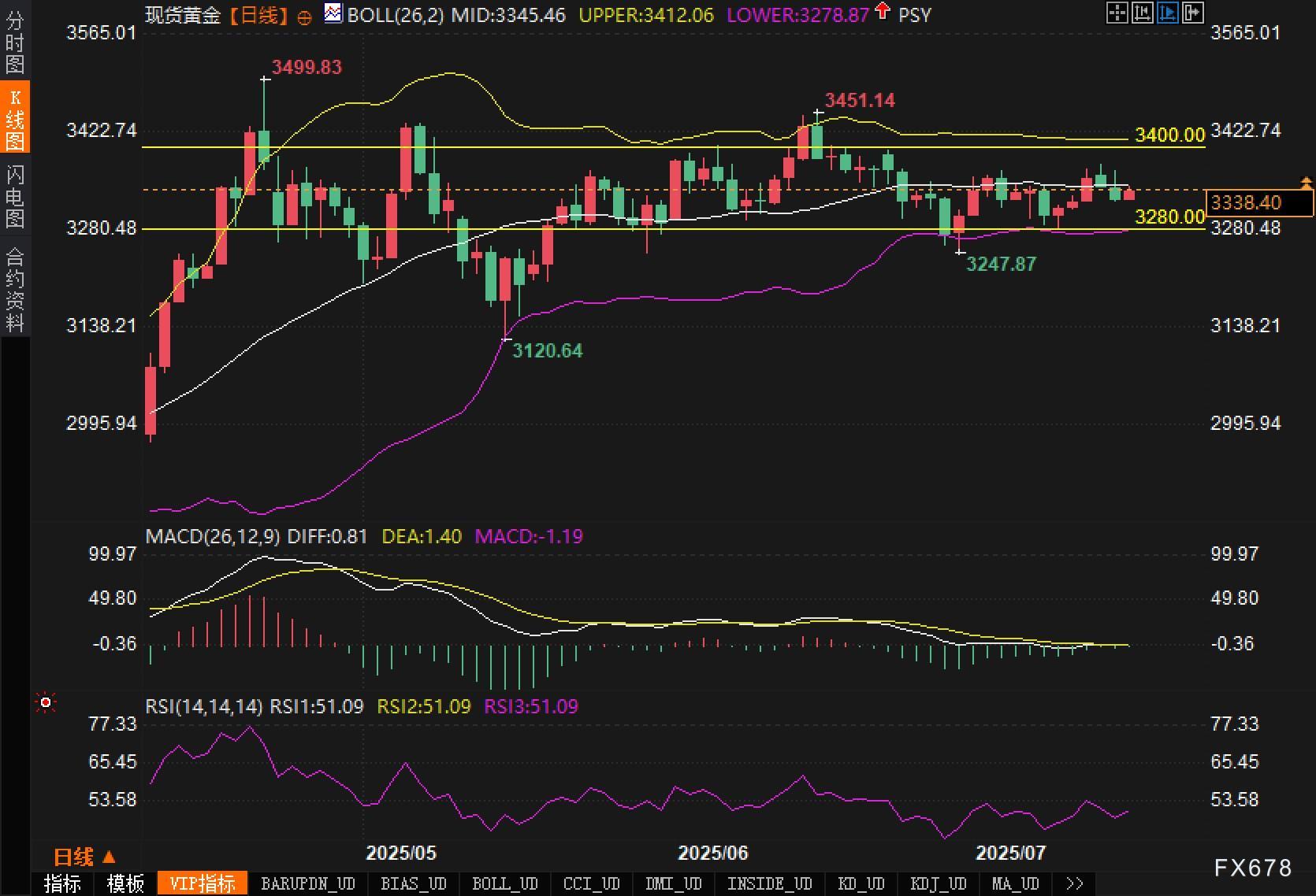美元回调中黄金筑底信号显现市场等PPI(图2)