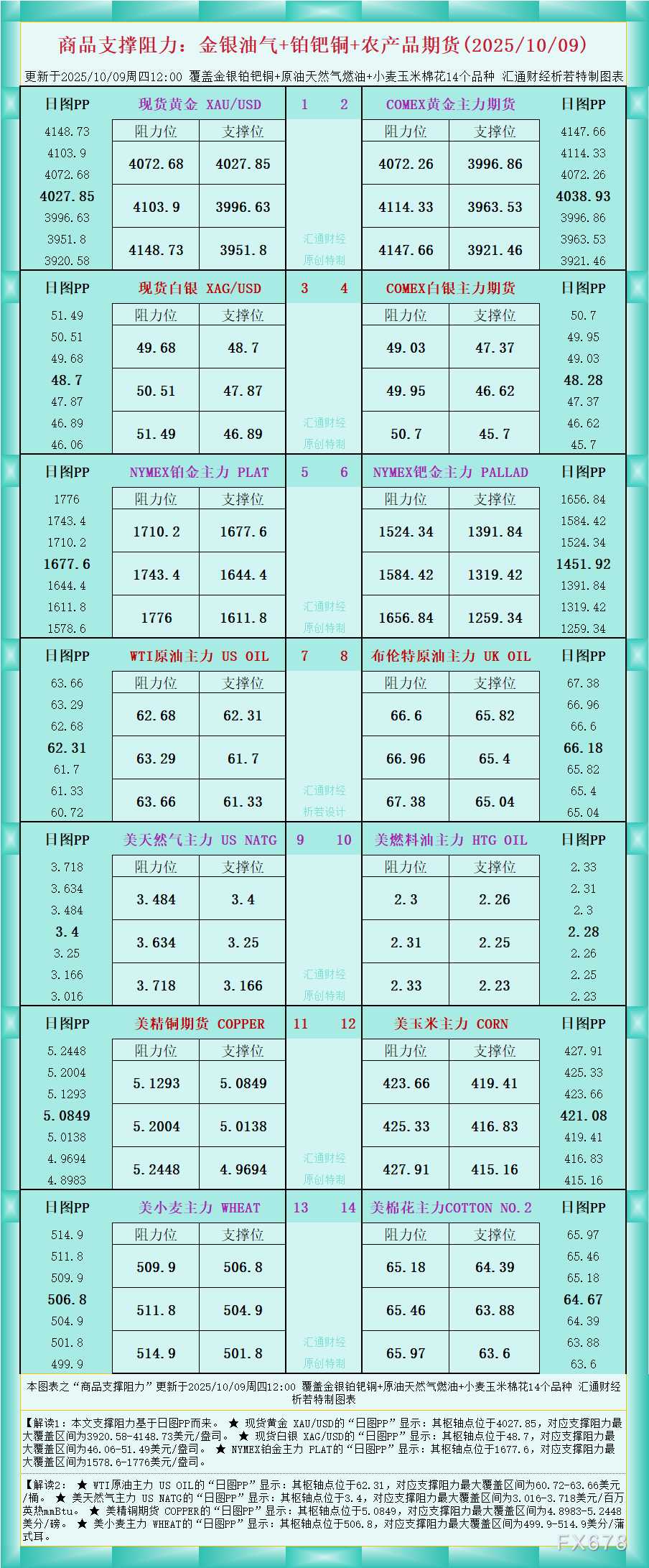 商品支撑阻力图解：金银油气与农产品期货2025(图1)