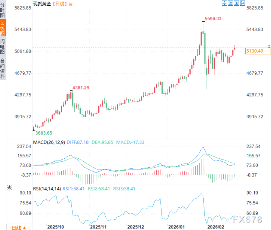 美国家庭债务攀升助推黄金避险需求升温(图2)
