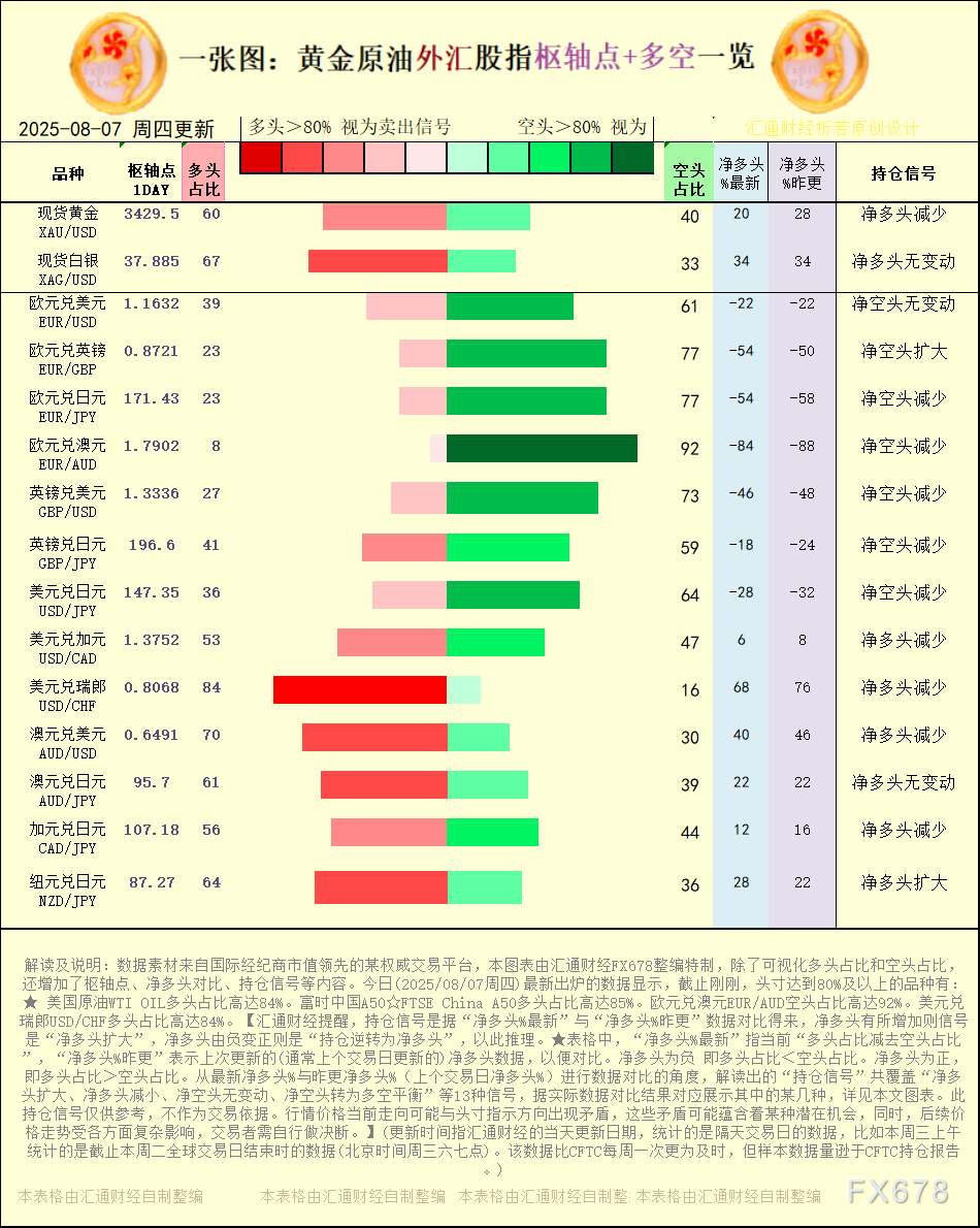 2025年8月7日黄金原油外汇持仓信号解读(图1) 2025年8月7日黄金原油外汇持仓信号解读(图1)