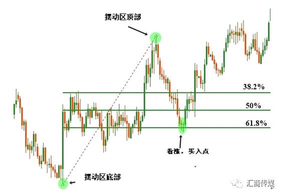 斐波拉切回归线实战交易策略详解(图1) 斐波拉切回归线实战交易策略详解(图1)