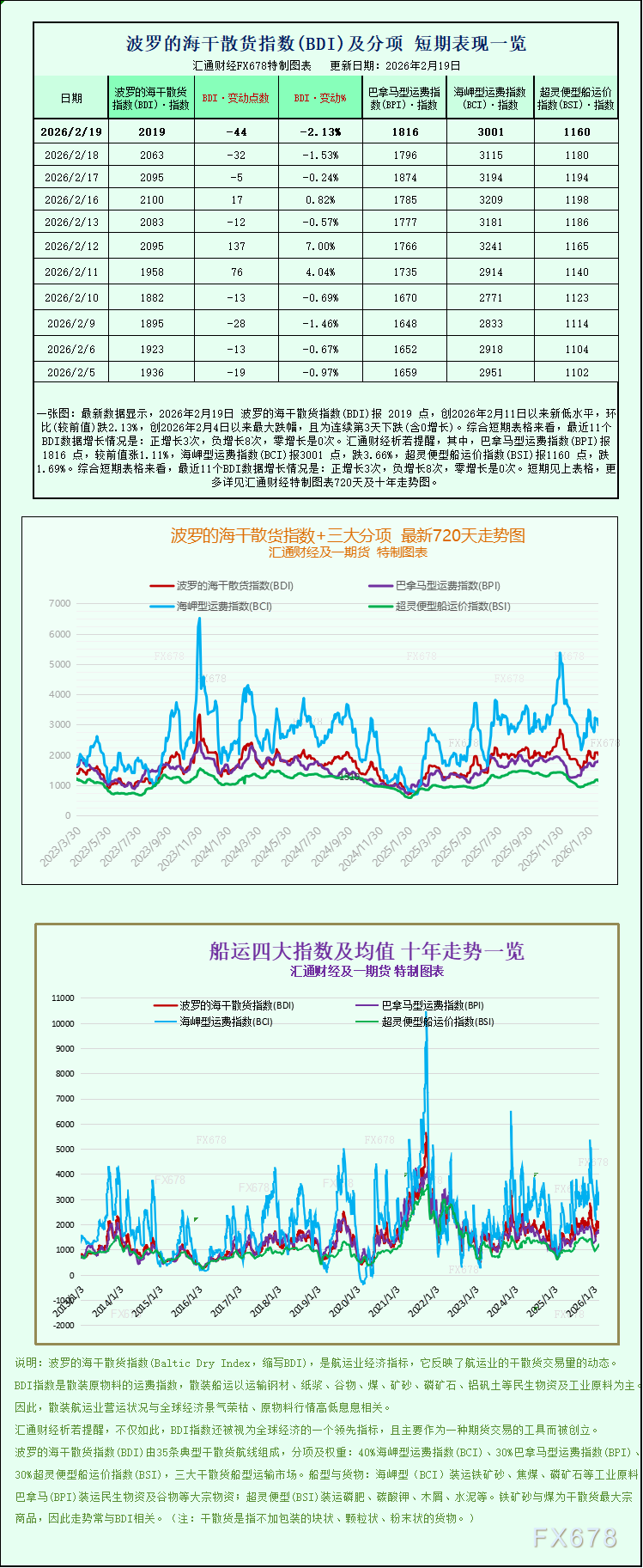 波罗的海干散货指数三连跌至一周低点(图1) 波罗的海干散货指数三连跌至一周低点(图1)