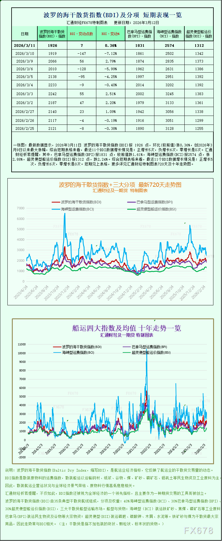 波罗的海干散货指数微涨 海岬型船领涨市场回暖(图1) 波罗的海干散货指数微涨 海岬型船领涨市场回暖(图1)