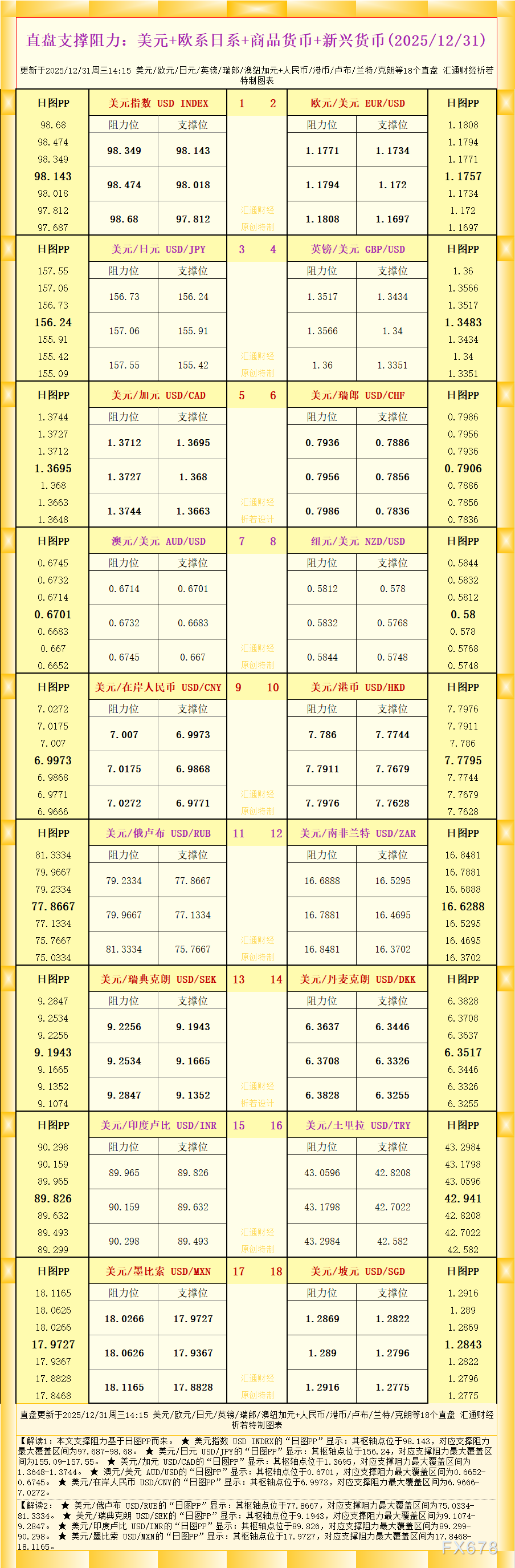 18个直盘外汇支撑阻力:德璞资本官网图表(12月31日)(图1) 18个直盘外汇支撑阻力:德璞资本官网图表(12月31日)(图1)