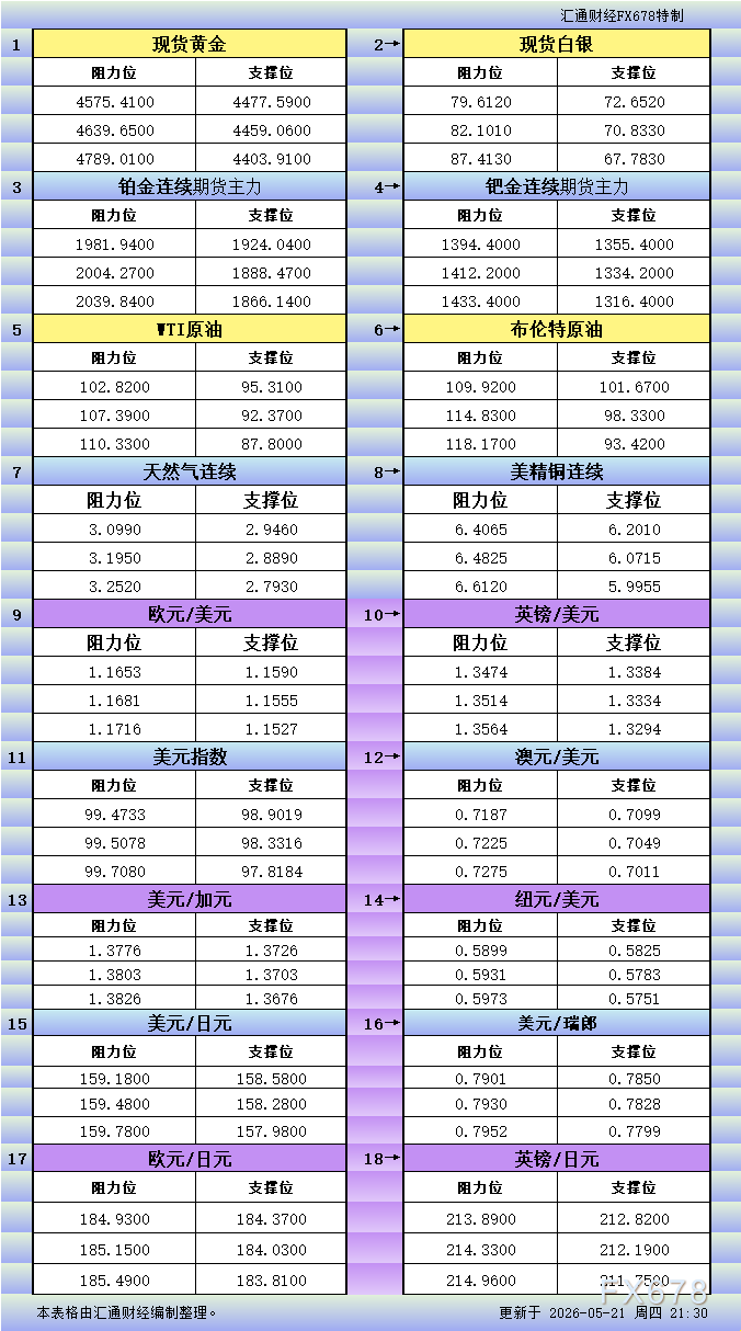 5月21日美市支撑阻力：金银铂钯等18品种