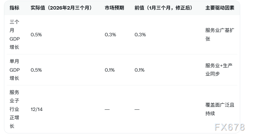 英国2月三个月GDP增长0.5%超预期 英镑延续反弹(图2) 英国2月三个月GDP增长0.5%超预期 英镑延续反弹(图2)