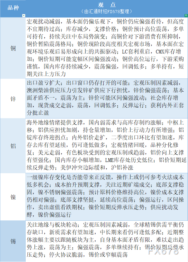 期货公司观点汇总一张图：4月17日有色系（铜、锌、铝、镍、锡等）(图1)